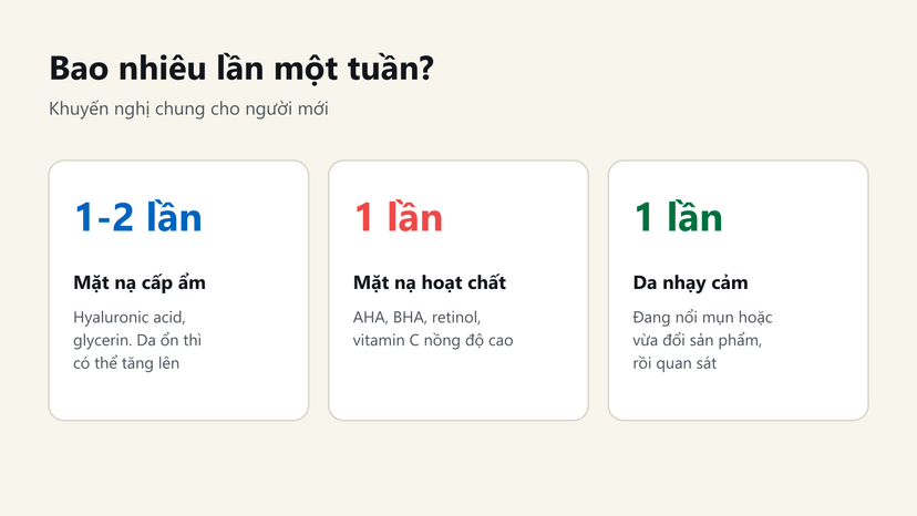 Đồ hoạ số lần đắp mặt nạ giấy mỗi tuần theo loại mặt nạ và loại da