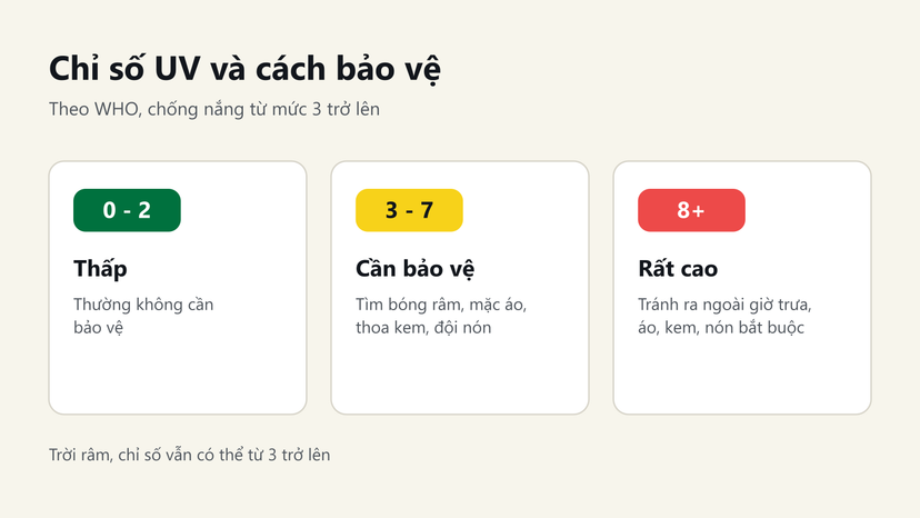Đồ hoạ các mức chỉ số UV và cách bảo vệ da theo WHO