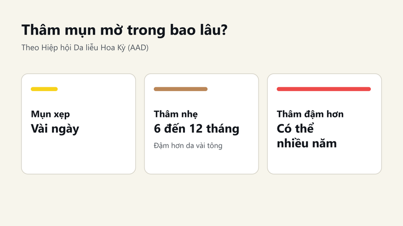 Đồ hoạ so sánh thời gian: mụn xẹp vài ngày, thâm nhẹ 6 đến 12 tháng, thâm đậm có thể nhiều năm