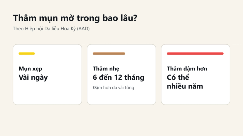 Đồ hoạ so sánh thời gian: mụn xẹp vài ngày, thâm nhẹ 6 đến 12 tháng, thâm đậm có thể nhiều năm