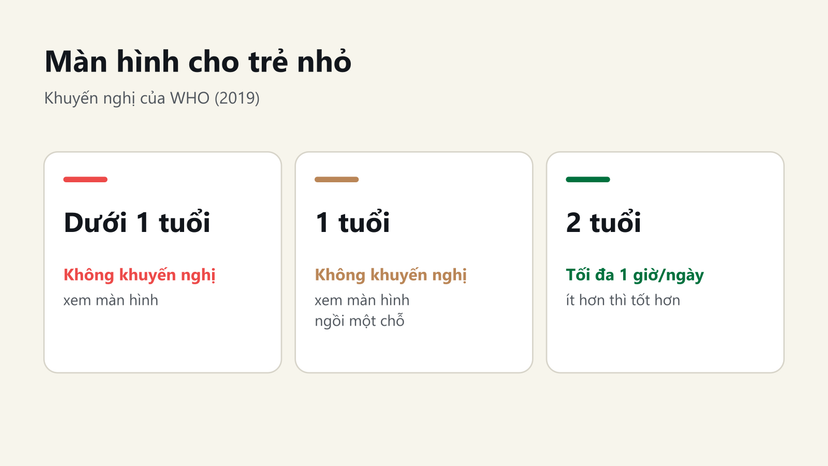 Đồ hoạ khuyến nghị của WHO về màn hình cho trẻ dưới 1 tuổi, 1 tuổi và 2 tuổi
