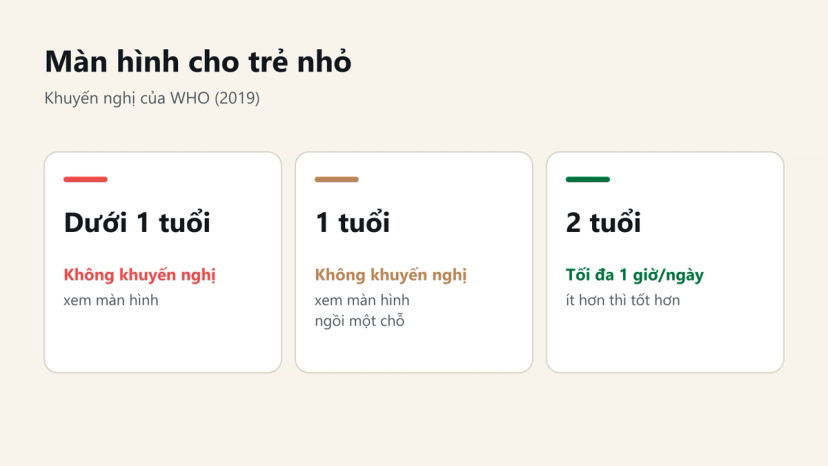 Đồ hoạ khuyến nghị của WHO về màn hình cho trẻ dưới 1 tuổi, 1 tuổi và 2 tuổi
