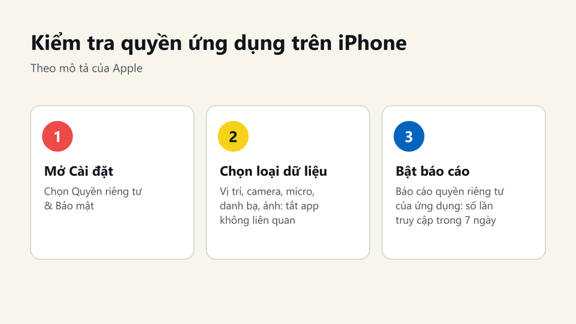Đồ hoạ 3 bước kiểm tra quyền ứng dụng trên iPhone trong Quyền riêng tư & Bảo mật