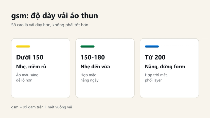 Đồ hoạ: áo thun dưới 150gsm nhẹ, 150-180gsm mặc hằng ngày, từ 200gsm đứng form