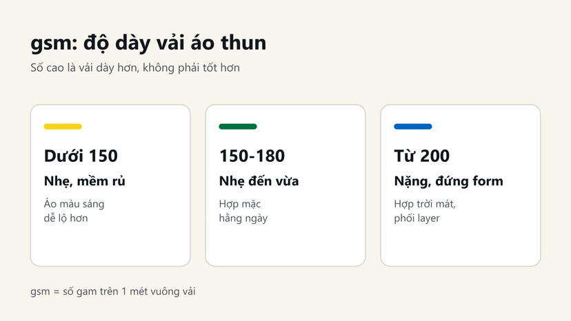 Đồ hoạ: áo thun dưới 150gsm nhẹ, 150-180gsm mặc hằng ngày, từ 200gsm đứng form