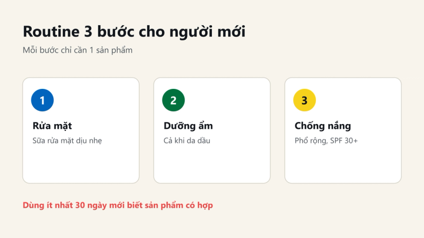 Đồ hoạ routine 3 bước cho người mới: rửa mặt, dưỡng ẩm, chống nắng phổ rộng SPF 30 trở lên