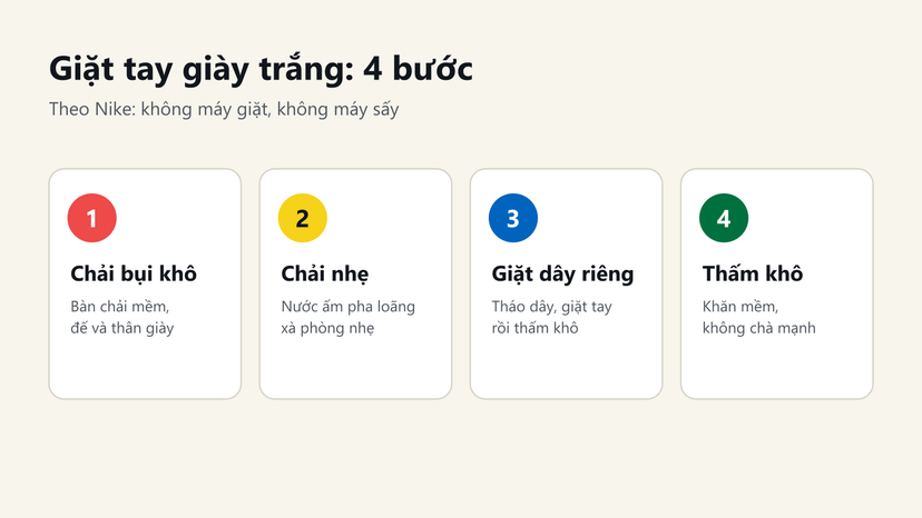 Đồ hoạ 4 bước giặt tay giày trắng: chải bụi khô, chải nhẹ bằng xà phòng, giặt dây riêng, thấm khô