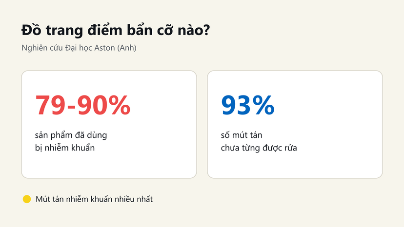 Đồ hoạ: 79-90% sản phẩm trang điểm đã dùng nhiễm khuẩn, 93% mút tán chưa từng được rửa