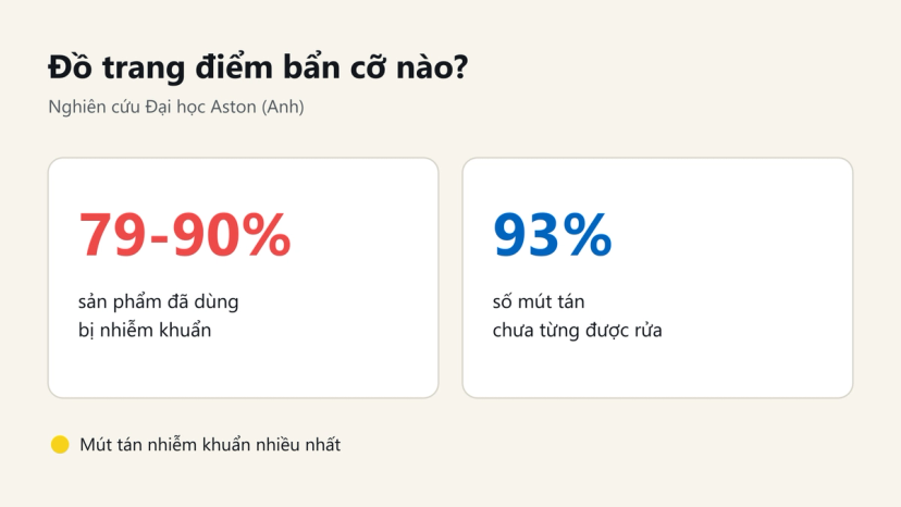 Đồ hoạ: 79-90% sản phẩm trang điểm đã dùng nhiễm khuẩn, 93% mút tán chưa từng được rửa