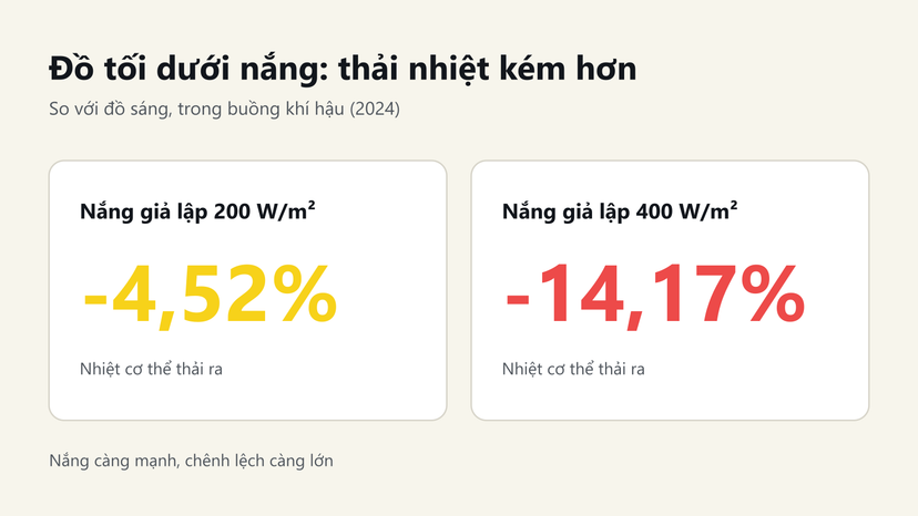Đồ hoạ: dưới nắng giả lập 200 và 400 W/m², đồ tối làm cơ thể thải nhiệt ít hơn 4,52% và 14,17%