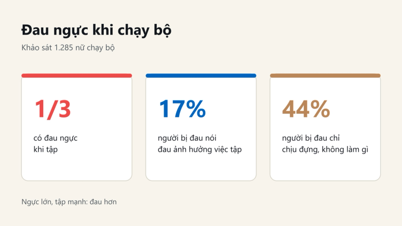 Đồ hoạ khảo sát nữ chạy bộ: 1/3 có đau ngực khi tập, 17% bị ảnh hưởng việc tập, 44% chỉ chịu đựng