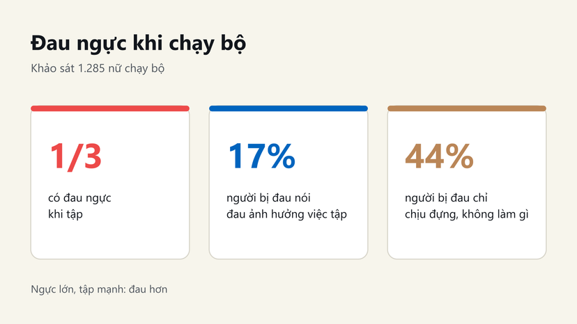 Đồ hoạ khảo sát nữ chạy bộ: 1/3 có đau ngực khi tập, 17% bị ảnh hưởng việc tập, 44% chỉ chịu đựng