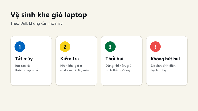 4 bước vệ sinh khe gió laptop theo Dell: tắt máy, kiểm tra, thổi khí nén, không dùng máy hút bụi