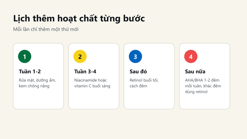 Đồ hoạ lịch thêm hoạt chất chăm da từng bước từ tuần 1 đến AHA/BHA