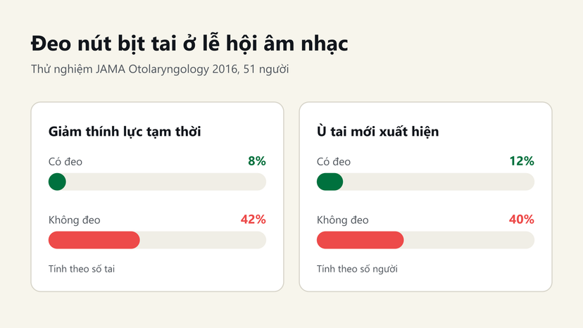 Đồ hoạ: đeo nút bịt tai, giảm thính lực tạm thời 8% so với 42%, ù tai mới 12% so với 40%