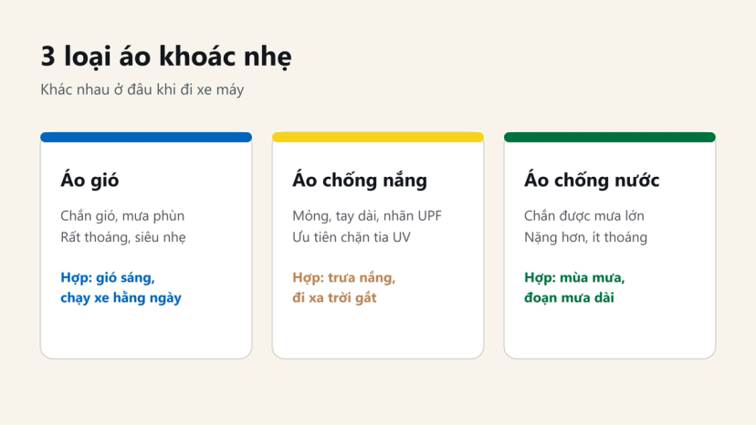 Đồ hoạ so sánh áo gió, áo chống nắng và áo chống nước nhẹ khi đi xe máy