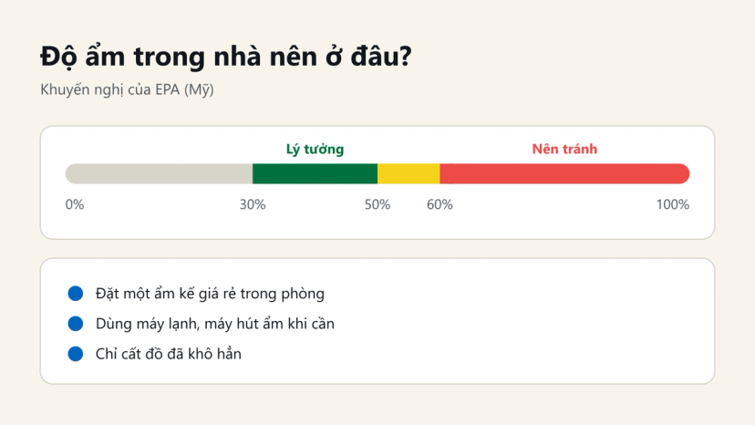 Đồ hoạ thang độ ẩm trong nhà theo EPA: lý tưởng 30-50%, nên giữ dưới 60%, kèm 3 cách chống ẩm mốc tủ quần áo