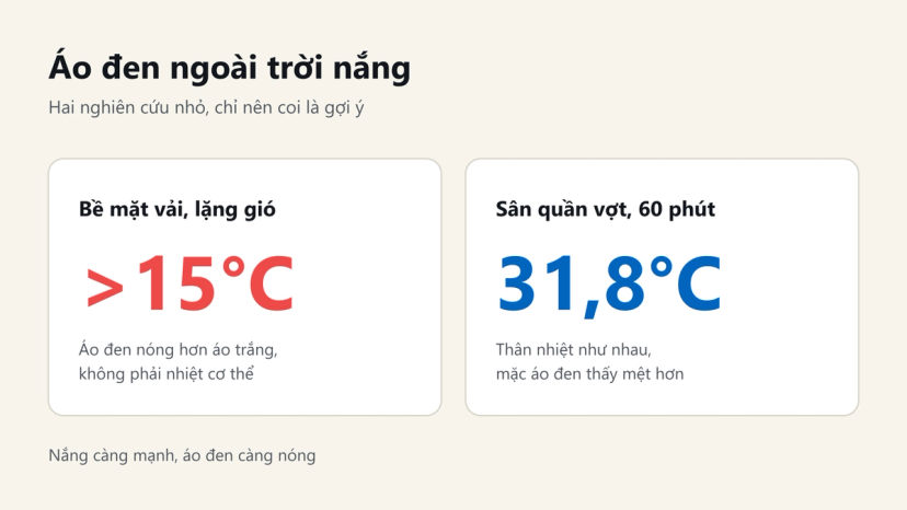 Đồ hoạ: bề mặt áo đen nóng hơn áo trắng hơn 15°C khi lặng gió; thí nghiệm quần vợt ở sân 31,8°C