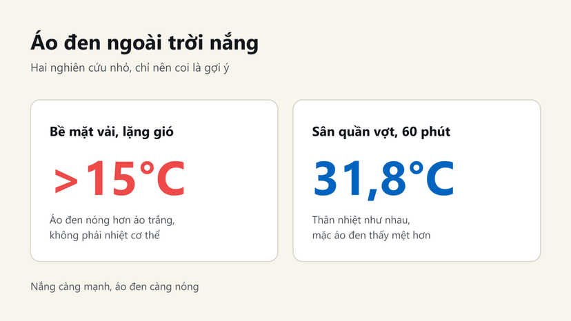 Đồ hoạ: bề mặt áo đen nóng hơn áo trắng hơn 15°C khi lặng gió; thí nghiệm quần vợt ở sân 31,8°C
