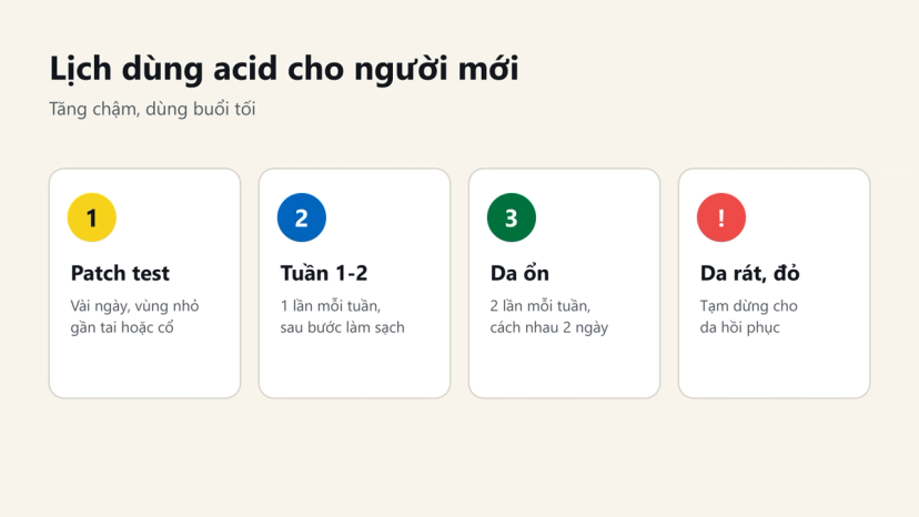 Đồ hoạ lịch dùng acid cho người mới: patch test, tuần 1-2 mỗi tuần 1 lần, rồi tăng lên 2 lần