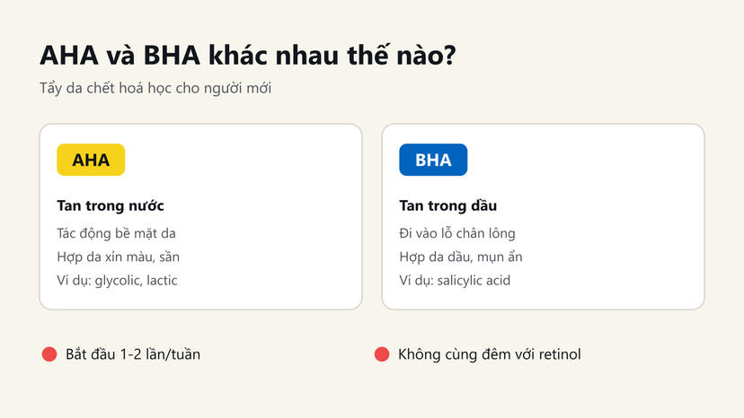 Đồ hoạ so sánh AHA tan trong nước, hợp da xỉn màu và BHA tan trong dầu, hợp da dầu mụn ẩn