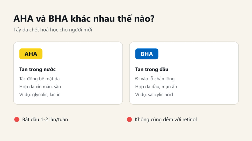 Đồ hoạ so sánh AHA tan trong nước, hợp da xỉn màu và BHA tan trong dầu, hợp da dầu mụn ẩn