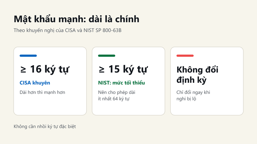 Đồ hoạ khuyến nghị mật khẩu mạnh: CISA khuyên ít nhất 16 ký tự, NIST tối thiểu 15 ký tự, không đổi định kỳ
