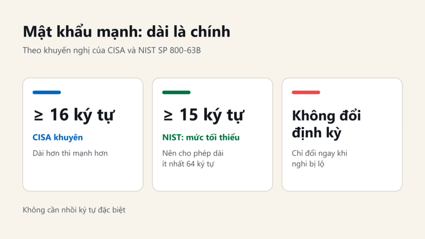 Đồ hoạ khuyến nghị mật khẩu mạnh: CISA khuyên ít nhất 16 ký tự, NIST tối thiểu 15 ký tự, không đổi định kỳ