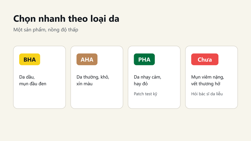 Đồ hoạ chọn nhanh acid theo loại da: BHA cho da dầu, AHA cho da khô xỉn, PHA cho da nhạy cảm