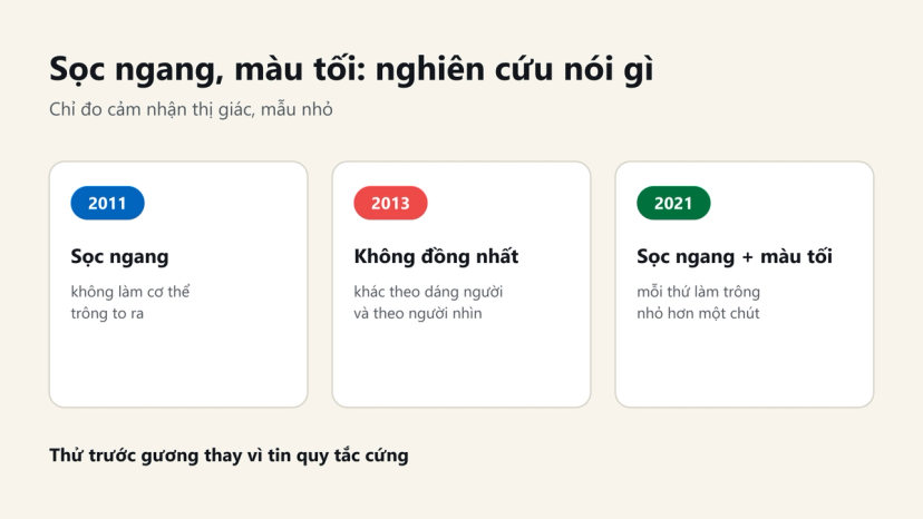 Đồ hoạ tóm tắt 3 nghiên cứu 2011, 2013, 2021 về sọc ngang và màu tối trên quần áo