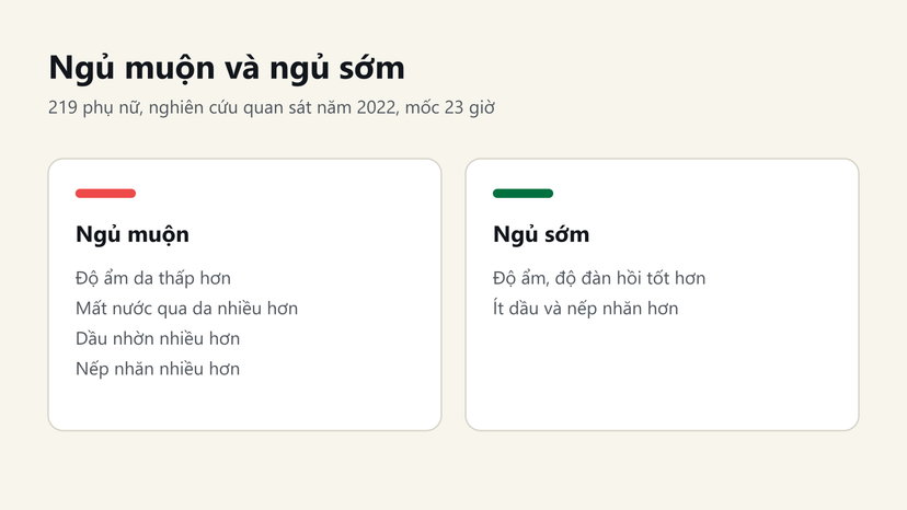 Đồ hoạ so sánh da của nhóm ngủ muộn và ngủ sớm trong nghiên cứu năm 2022
