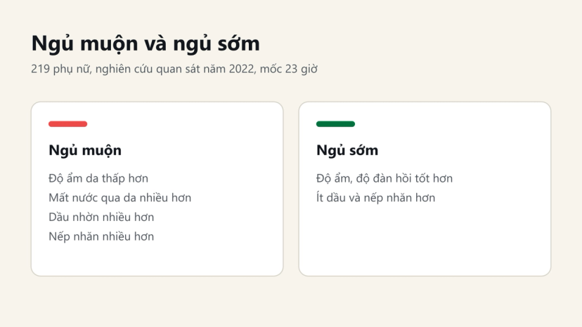 Đồ hoạ so sánh da của nhóm ngủ muộn và ngủ sớm trong nghiên cứu năm 2022