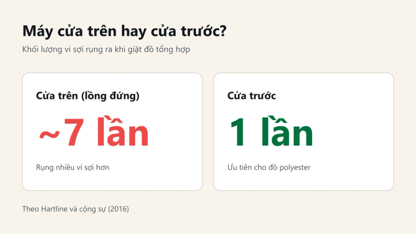 Đồ hoạ: máy giặt cửa trên rụng khoảng gấp 7 lần vi sợi so với máy cửa trước