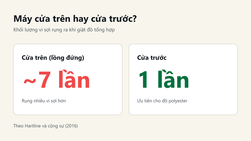 Đồ hoạ: máy giặt cửa trên rụng khoảng gấp 7 lần vi sợi so với máy cửa trước