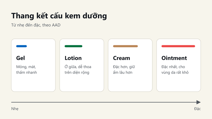 Đồ hoạ thang kết cấu kem dưỡng từ nhẹ đến đặc: gel, lotion, cream, ointment