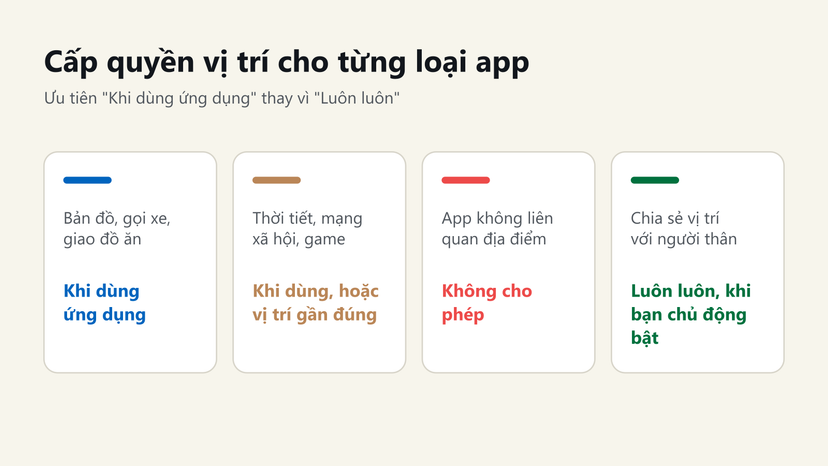 Đồ hoạ chọn mức quyền vị trí cho từng loại ứng dụng: khi dùng ứng dụng, không cho phép hoặc luôn luôn