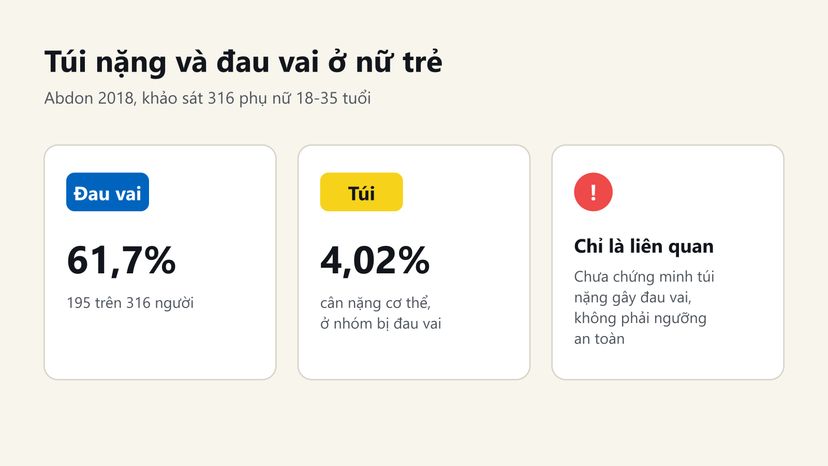 Đồ hoạ nghiên cứu Abdon 2018: 61,7% phụ nữ trẻ đau vai, túi nhóm đau nặng khoảng 4,02% cân nặng, chỉ là mối liên quan