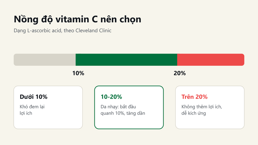 Đồ hoạ thang nồng độ vitamin C: dưới 10%, 10-20% và trên 20%
