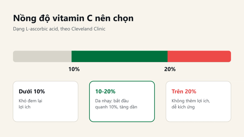 Đồ hoạ thang nồng độ vitamin C: dưới 10%, 10-20% và trên 20%