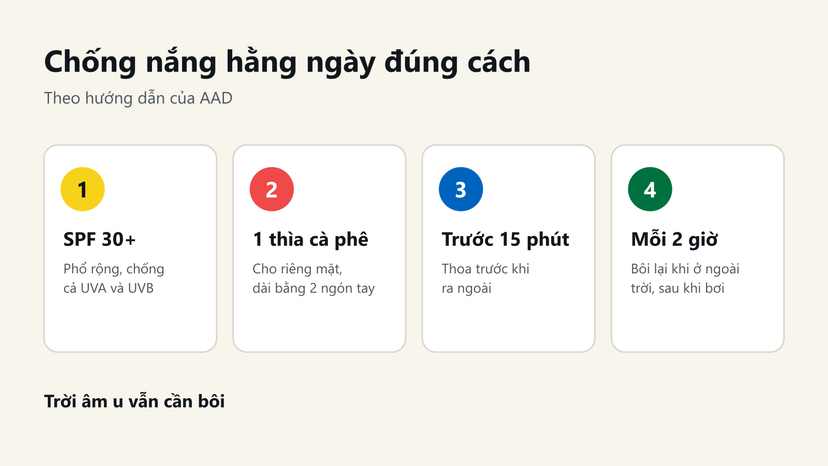 Đồ hoạ 4 điểm chống nắng hằng ngày: SPF 30+ phổ rộng, 1 thìa cà phê cho mặt, thoa trước 15 phút, bôi lại mỗi 2 giờ