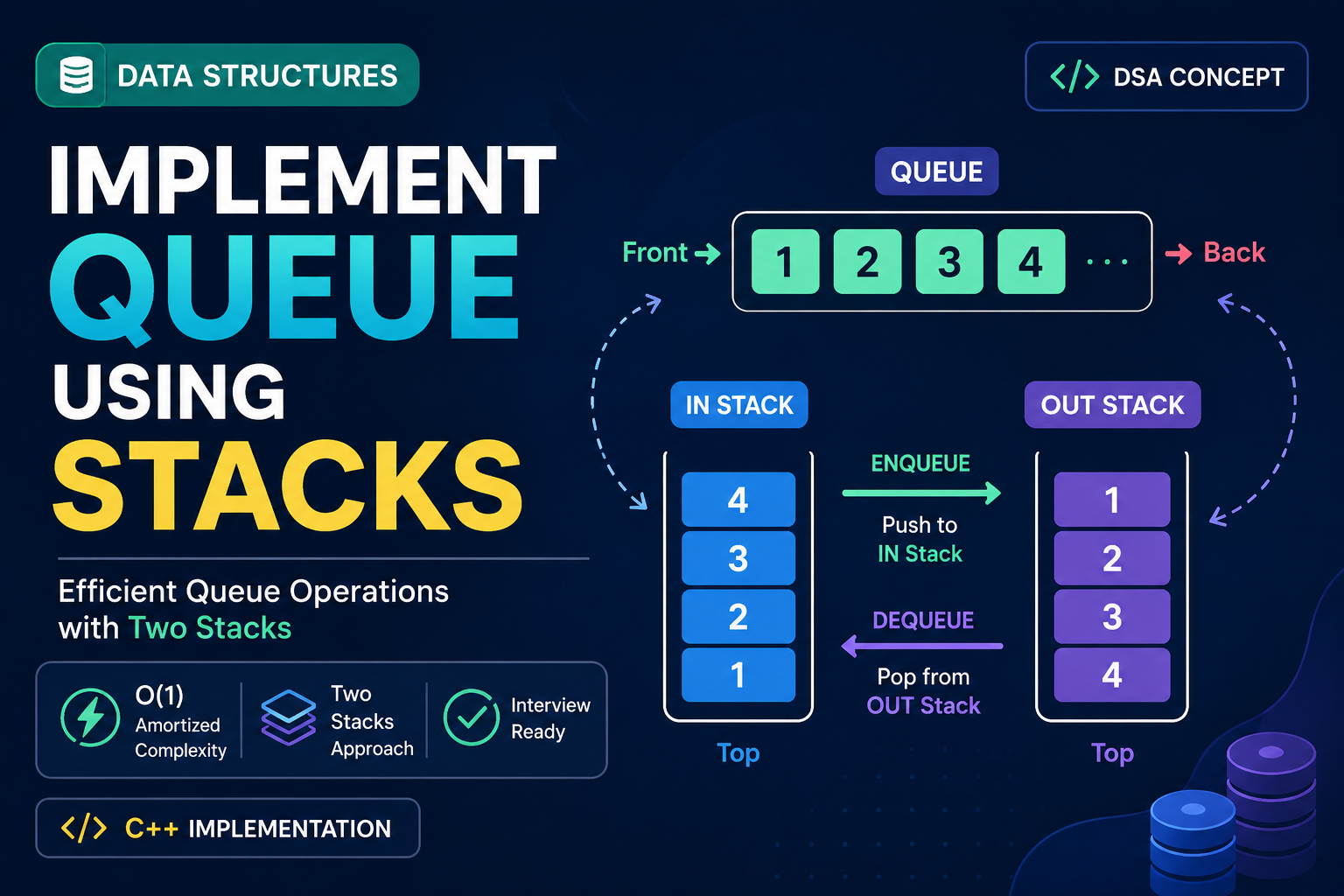 Implement Queue Using Stacks (2 Approaches) | LeetCode 232 Explained with C++
