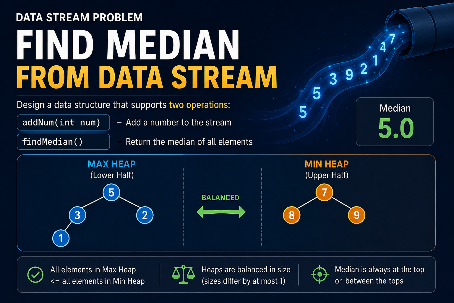 Find Median from Data Stream | Brute Force to Optimal