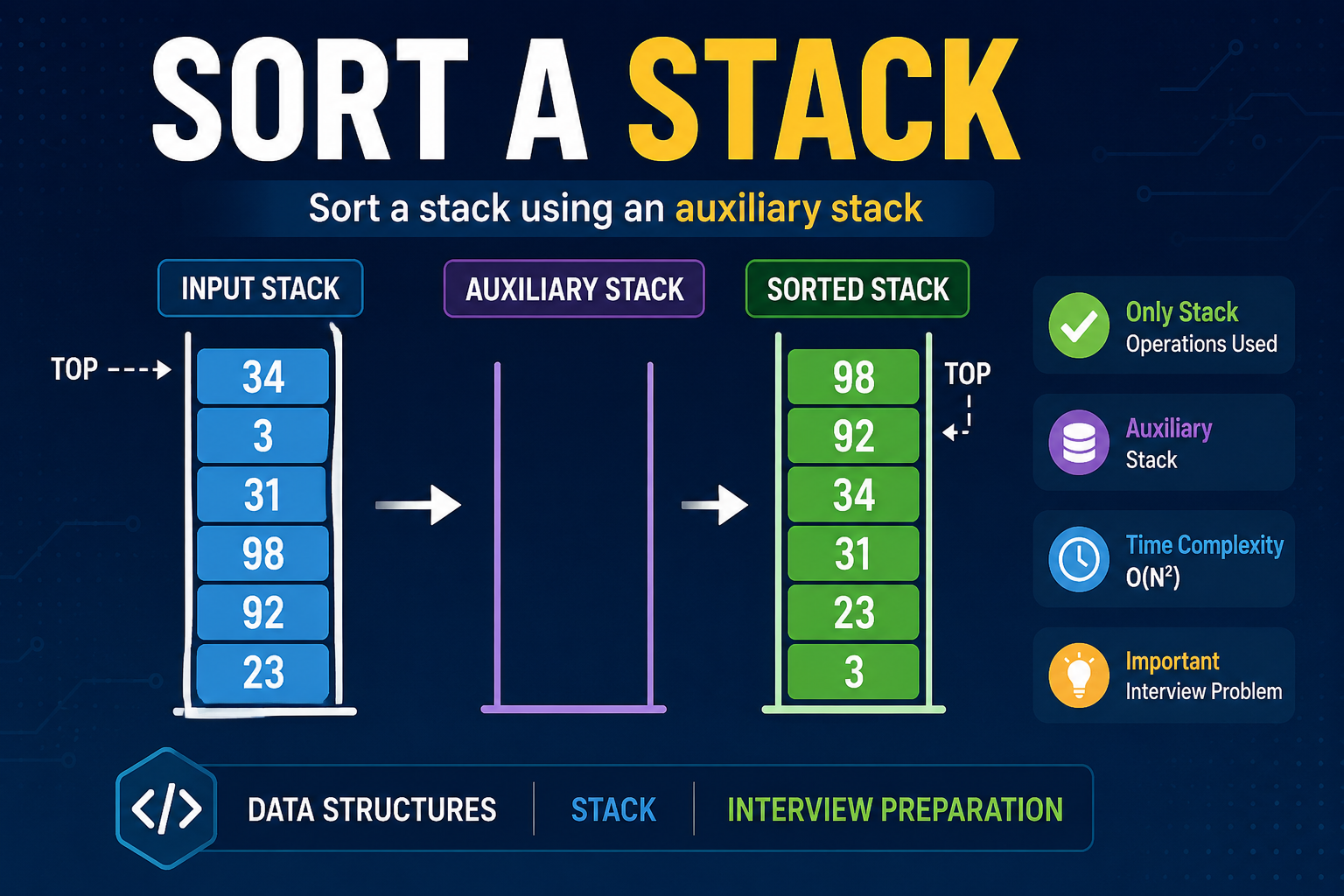 Sort a Stack | Brute Force & Optimal Solution Explained