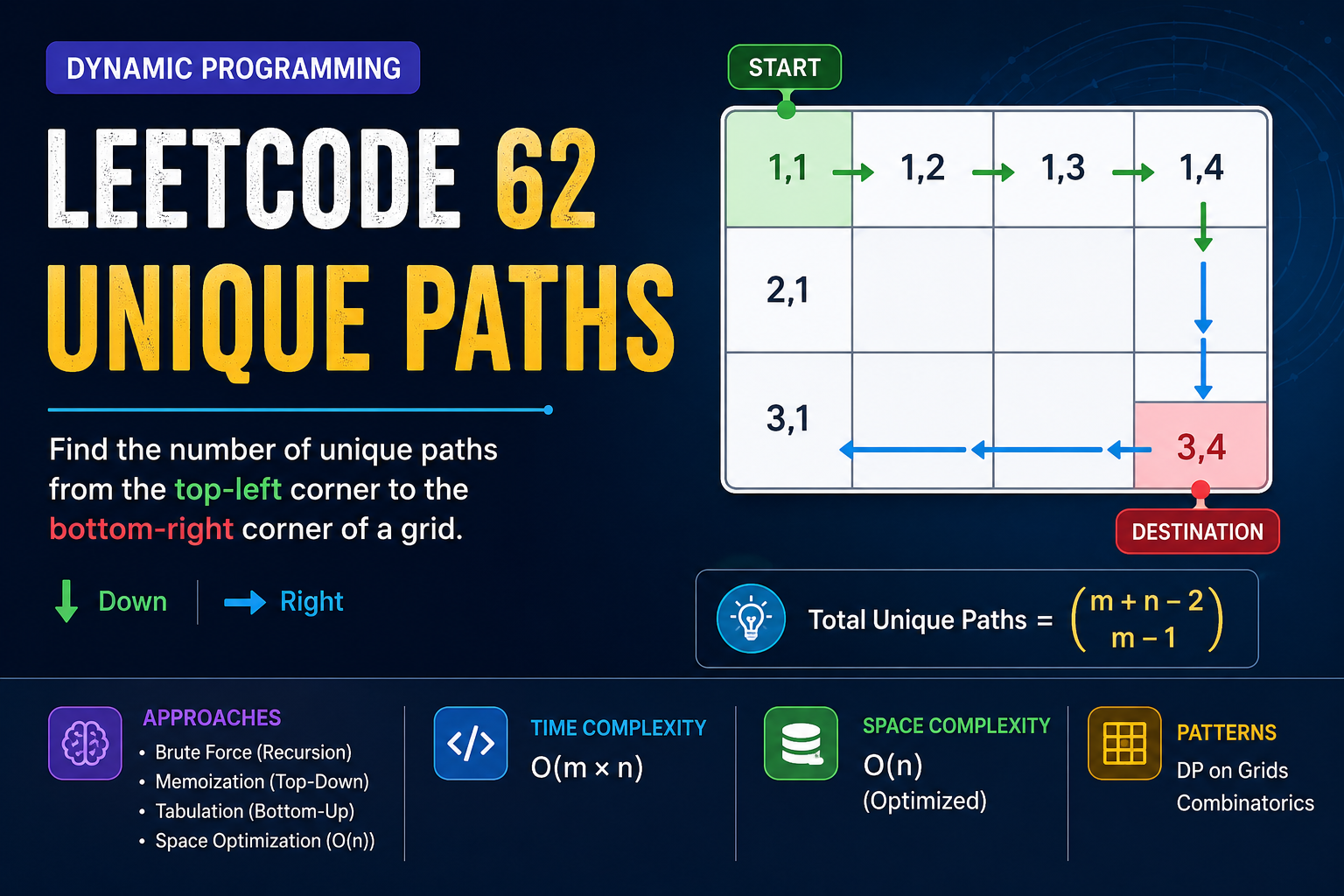 Unique Paths LeetCode 62 Explained: Brute Force, Memoization, Tabulation & Space Optimization
