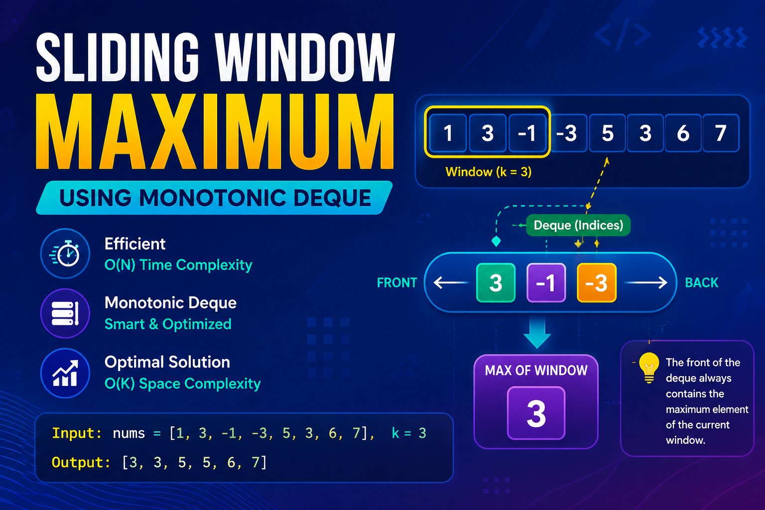 Sliding Window Maximum using Monotonic Deque | O(N) Solution Explained with Dry Run (C++)