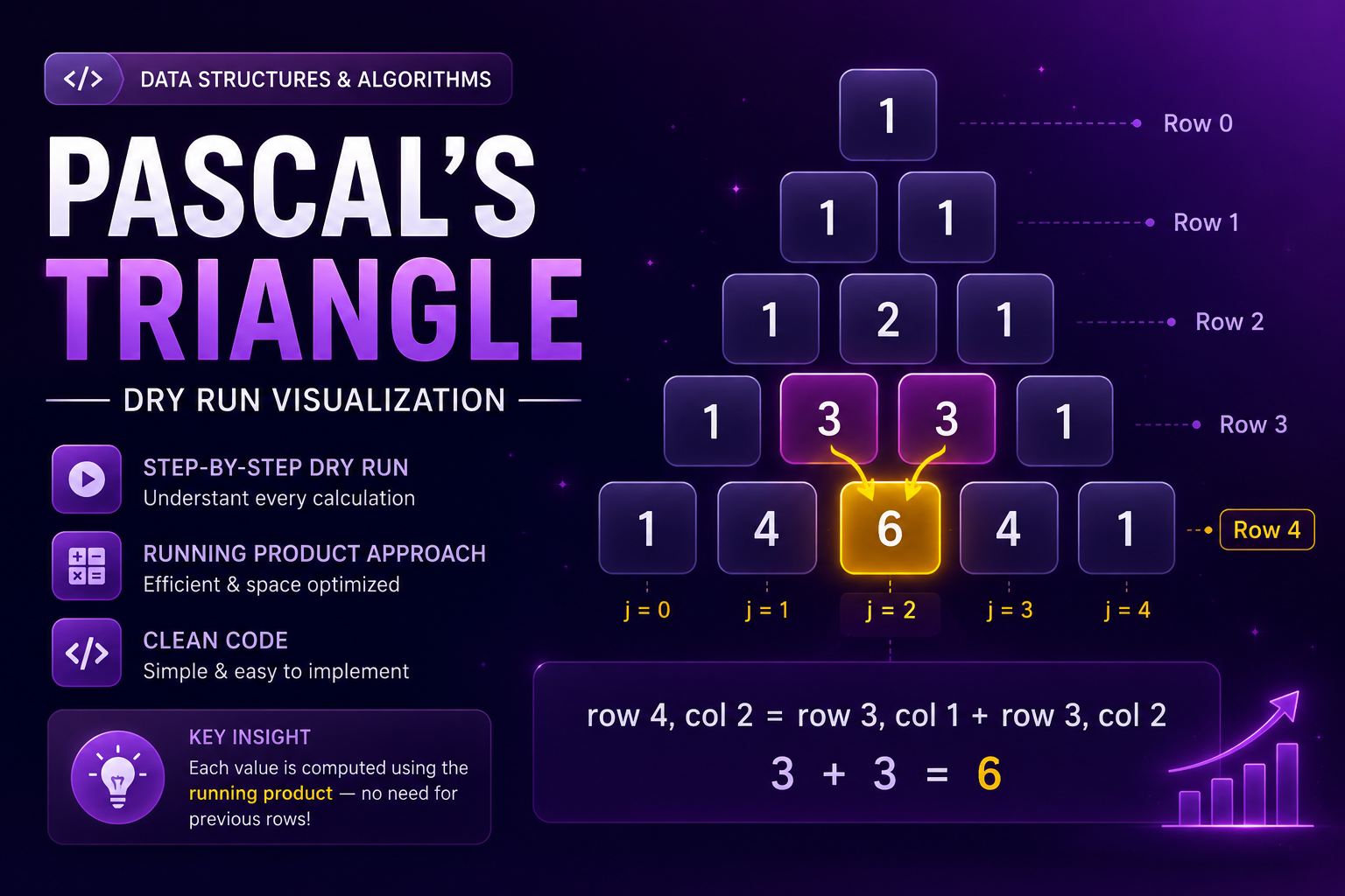 Pascal Triangle Dry Run Explained | Running Product Approach