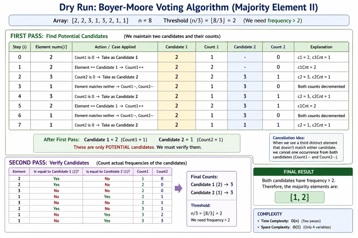 dry run of boyer moore voting algorithm