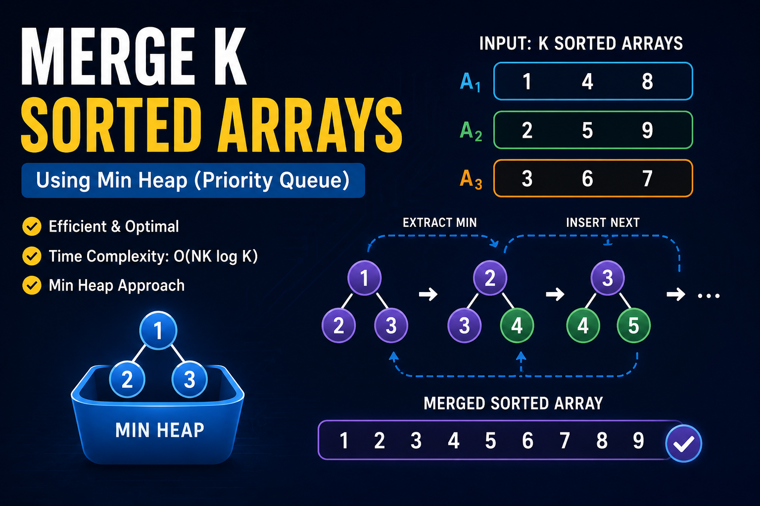 Merge K Sorted Arrays Using Min Heap (Priority Queue) | C++ | LeetCode & DSA Explained