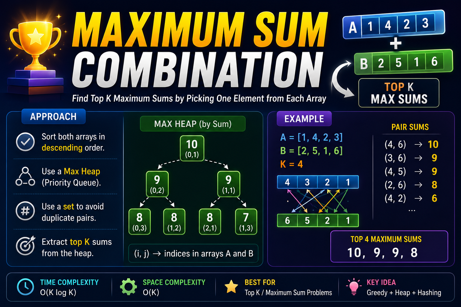 Maximum Sum Combination Using Heap (Priority Queue) in C++ | Top K Pair Sums Explained