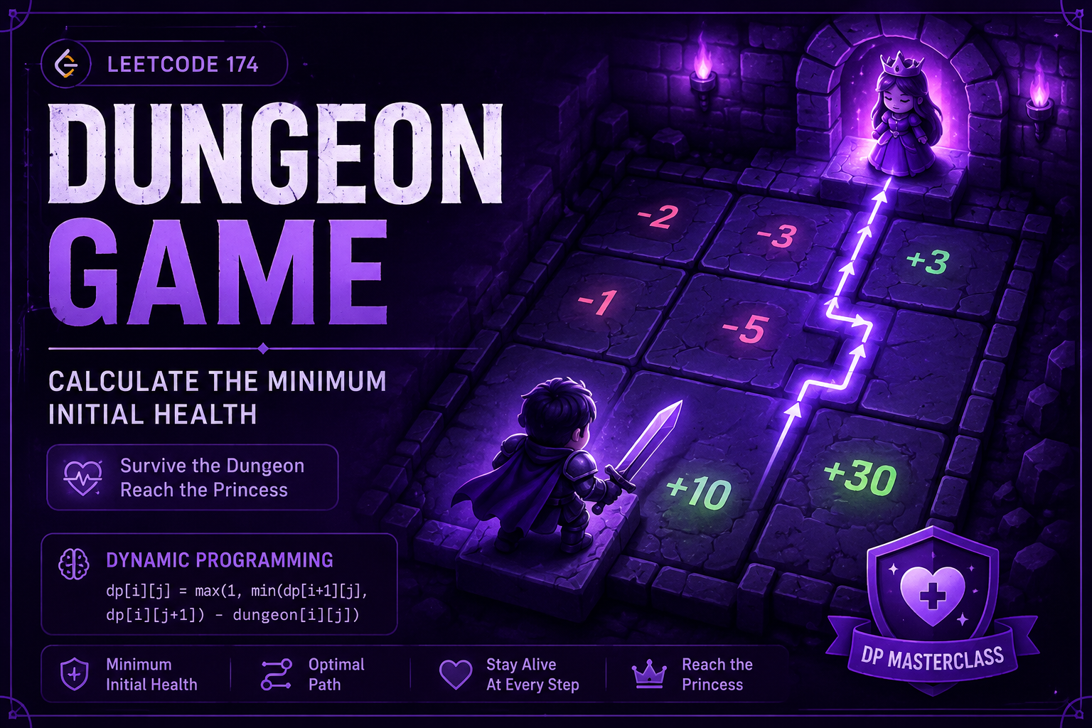 LeetCode 174: Dungeon Game – Dynamic Programming Explained (Top-Down & Bottom-Up) Alternative: